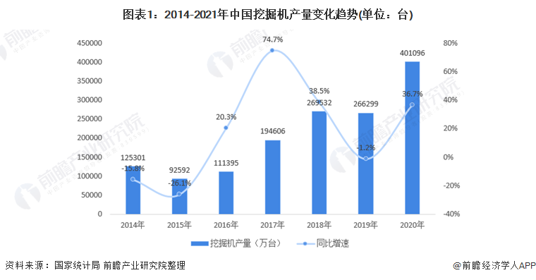 图表1：2014-2021年中国挖掘机产量变化趋势(单位：台)