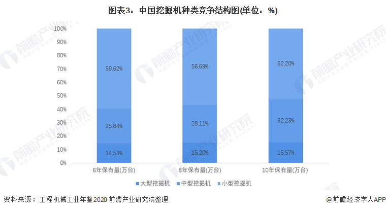 图表3：中国挖掘机种类竞争结构图(单位：%)