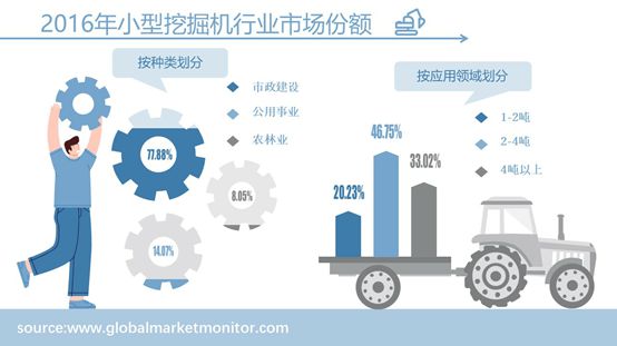 咸阳emc易倍体育在线登录小型挖掘机行业市场规模分析和预测按应用、类型、地区细分